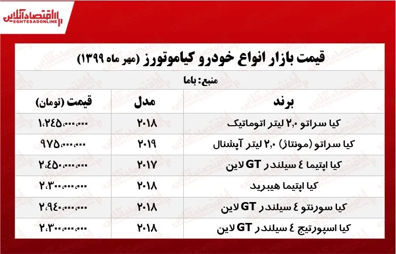 قیمت انواع خودروهای کیاموتورز +جدول