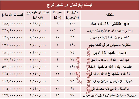 نرخ قطعی آپارتمان در کرج ؟ +جدول