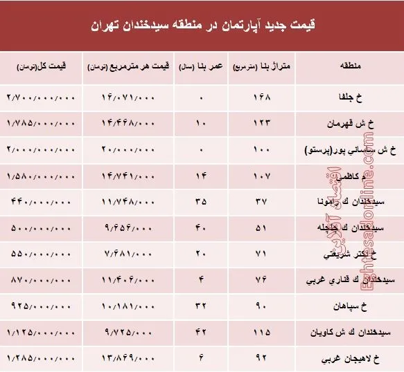 مظنه آپارتمان در منطقه  سیدخندان؟ +جدول