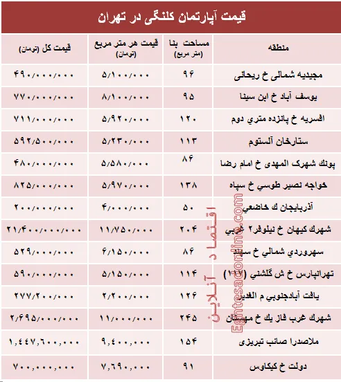 مظنه واحدهای کلنگی در تهران؟ +جدول