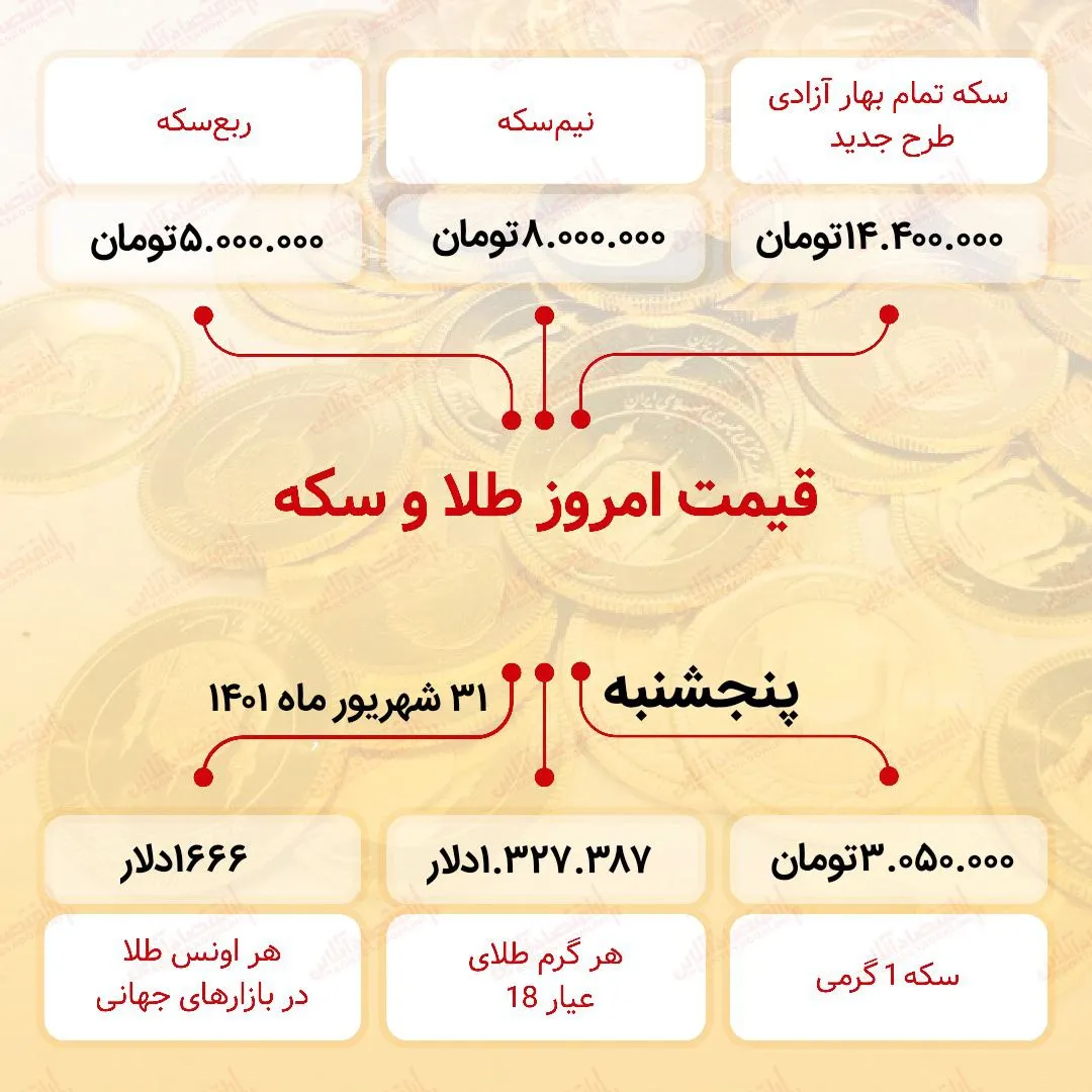 قیمت سکه امروز سی و یک شهریور ۱۴۰۱