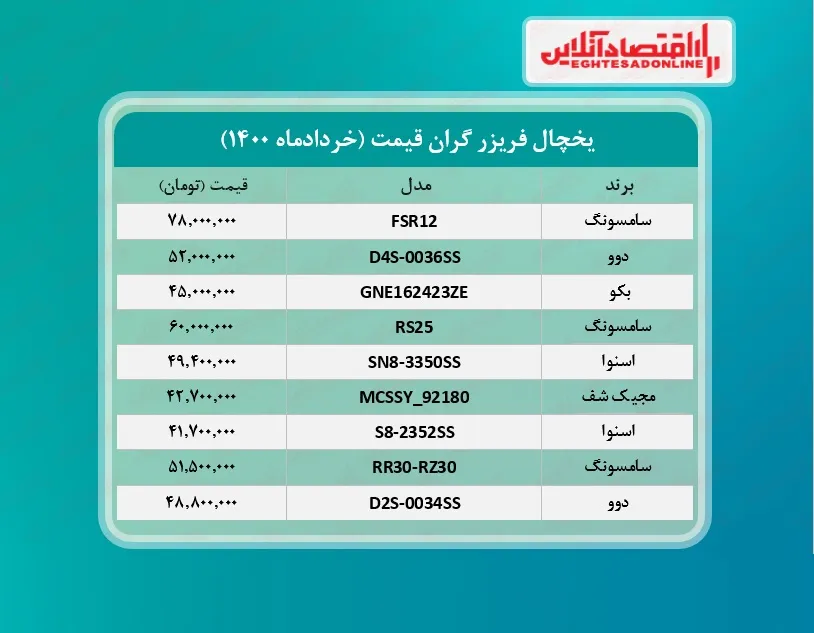 قیمت لوکس‌ ترین یخچال‌ های بازار +جدول /۲۶خردادماه