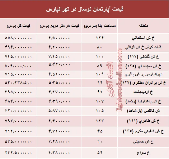 آپارتمان نوساز در تهرانپارس چند؟ +جدول
