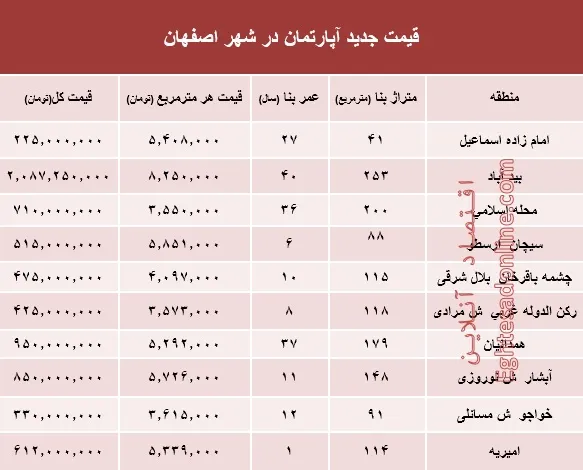 نرخ قطعی آپارتمان در اصفهان؟ +جدول