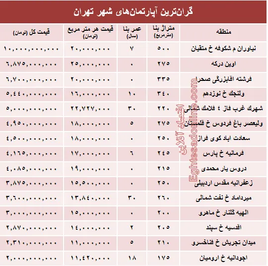 گران‌قیمت‌ترین آپارتمان‌های فروخته شده پایتخت؟ +جدول