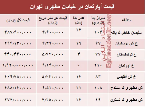 قیمت واحد مسکونی در خیابان مطهری تهران؟ +جدول
