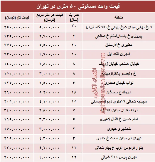 مظنه واحدهای ۵۰ متری در تهران؟ +جدول