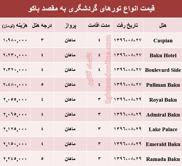 هزینه سفر به باکو در آبان ماه جاری +جدول