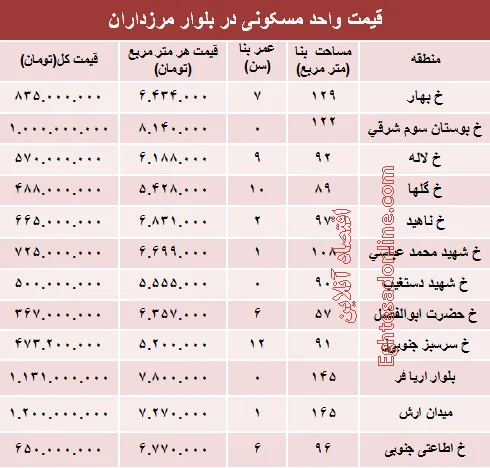 قیمت آپارتمان در بلوار مرزداران؟ +جدول