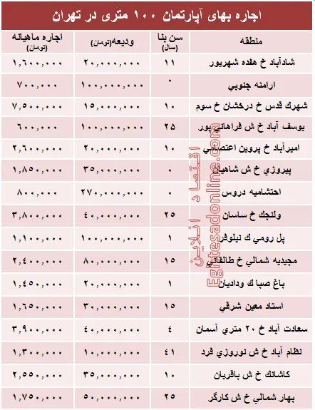 مظنه اجاره‌بهای آپارتمان ۱۰۰ متری در تهران + جدول