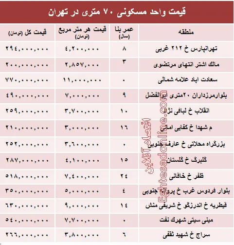 مظنه واحدهای ۷۰ متری در تهران؟ +جدول