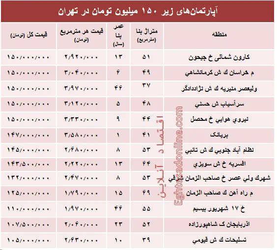 با ۱۵۰میلیون کجا می‌توان‌ خانه‌ خرید؟ +جدول