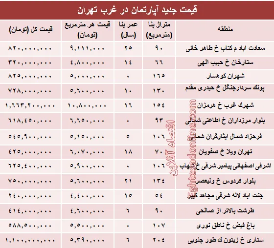 نرخ قطعی معاملات آپارتمان در غرب تهران! +جدول