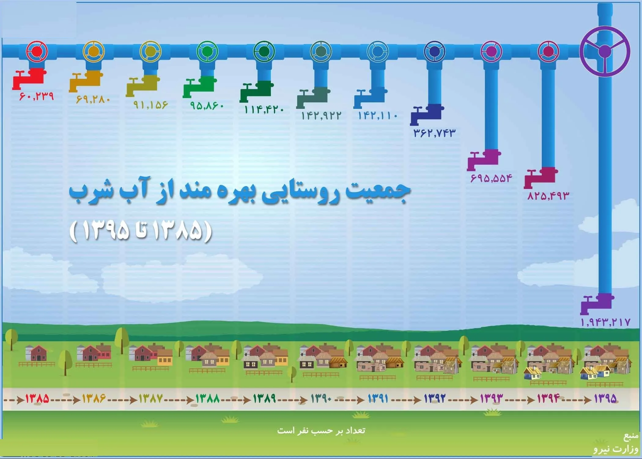 افزایش جمعیت روستایی بهره‌مند از آب‌شرب +اینفوگرافیک