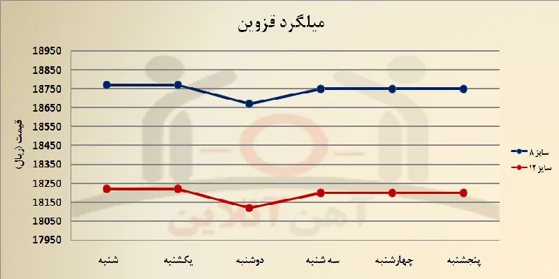 هفته اخیر در بازار فولاد چه گذشت؟