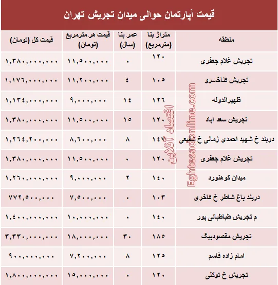 قیمت آپارتمان حوالی میدان تجریش؟ +جدول