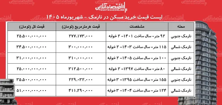 لیست قیمت خرید مسکن در نارمک | خرید آپارتمان ۱۰۰ متری در این منطقه چقدر سرمایه نیاز دارد؟ + جدول شهریورماه ۱۴۰۵