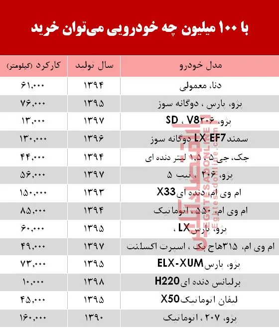 با 100 میلیون&zwnj; چه خودرویی می&zwnj;توان خرید؟ +جدول