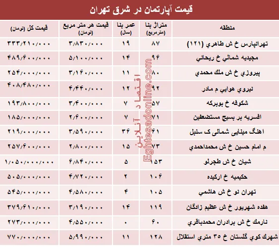 نرخ قطعی معاملات آپارتمان در شرق تهران؟ +جدول