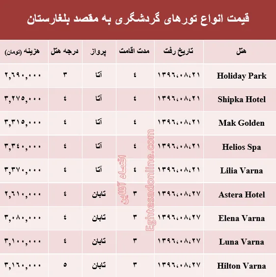 هزینه سفر به بلغارستان در آبان ماه جاری +جدول