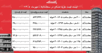 لیست-قیمت-خرید-مسکن-در-سعادت-آباد-خرید-آپارتمان-100-متری-در-این-محله-چقدر-سرمایه-نیاز-دارد-جدول-مهر-1405