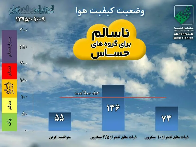 کیفیت هوای تهران ناسالم برای گروه های حساس