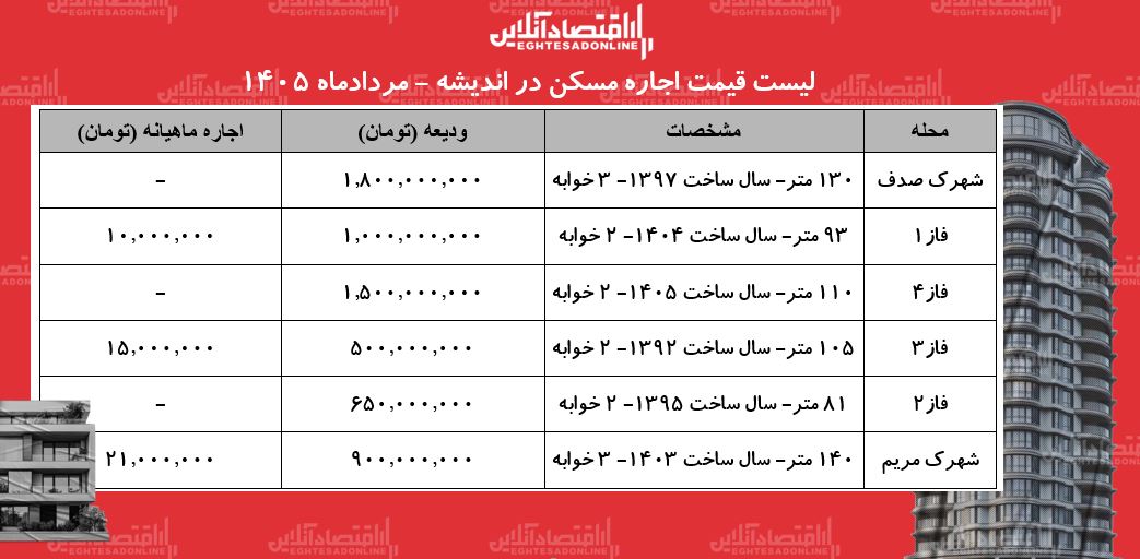 لیست قیمت اجاره مسکن در اندیشه | هزینه رهن و اجاره آپارتمان در این منطقه چقدر است؟ + جدول مردادماه ۱۴۰۵