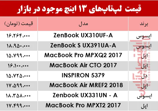 خرید یک لپ تاپ 13اینچ چقدر آب می‌خورد؟ +جدول