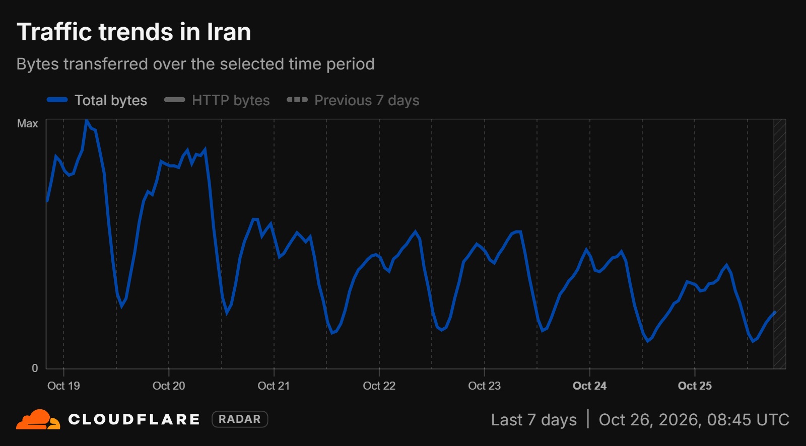 گزارش کلادفلر از افت ناگهانی ترافیک اینترنت ایران / ماجرا چیست؟ گزارش کلادفلر از افت ناگهانی ترافیک اینترنت ایران / ماجرا چیست؟