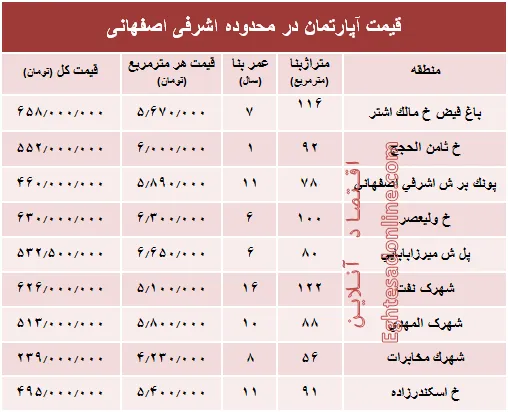 آپارتمان در محدوده اشرفی اصفهانی چند؟ +جدول