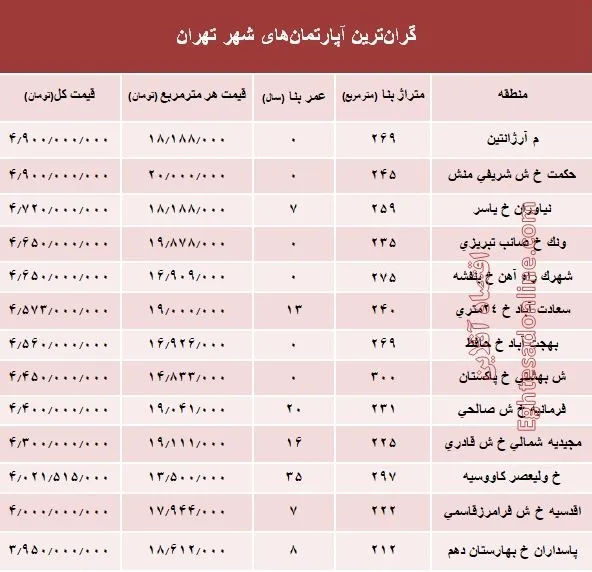 مظنه گران‌ترین آپارتمان‌های تهران؟ +جدول