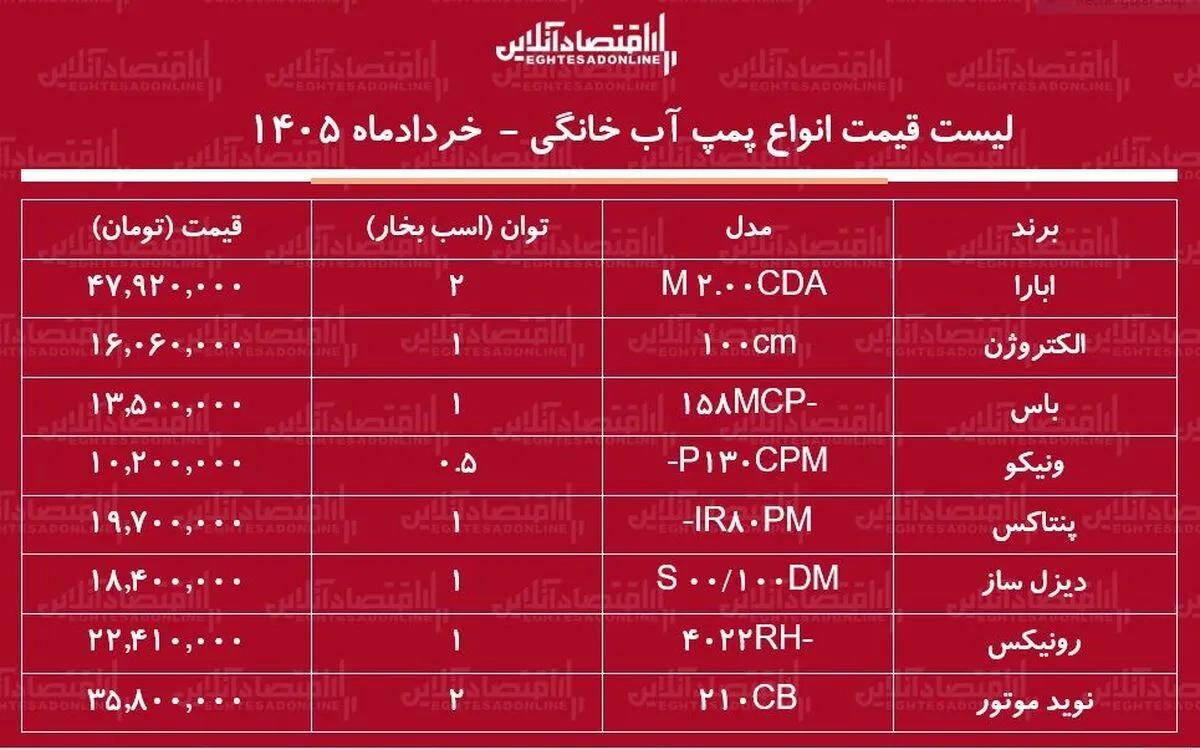 قیمت انواع پمپ آب ۲۱ خرداد ۱۴۰۵/ پمپ آب خانگی ۱ اسب بخار چند شد؟ + جدول
