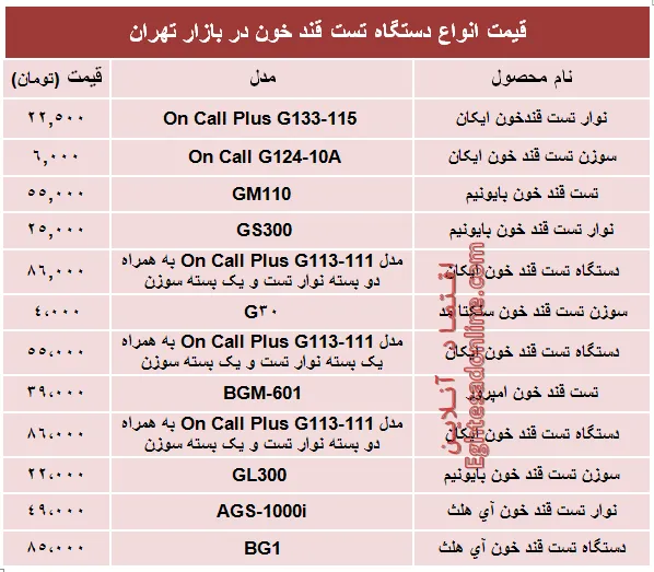 قیمت‌ پرفروش‌ترین انواع‌ دستگاه تست قند خون +جدول
