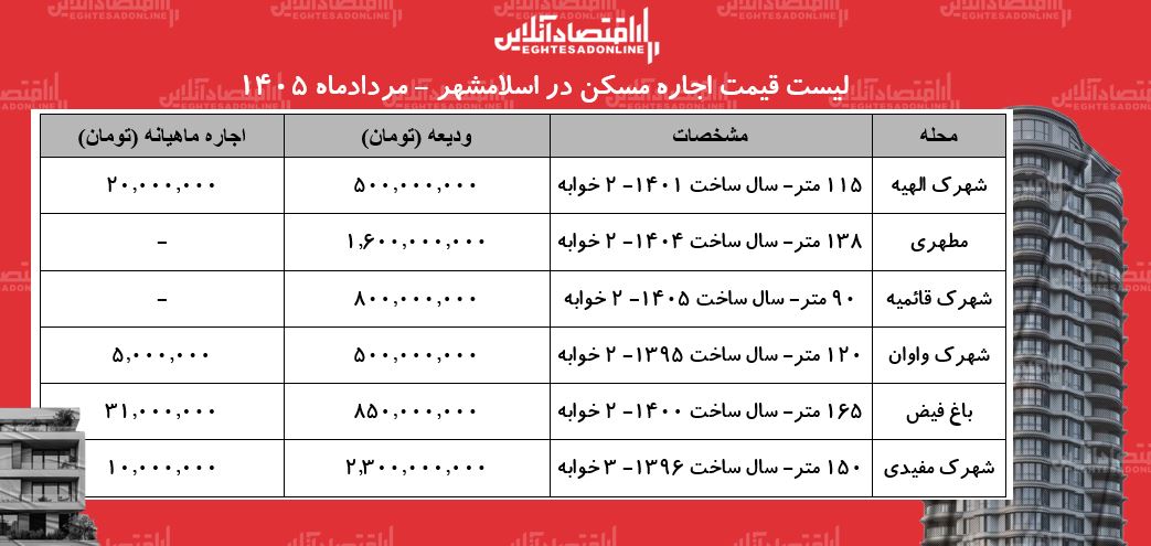 لیست قیمت اجاره مسکن در اسلامشهر | رهن و اجاره آپارتمان ۲ خوابه در این منطقه چقدر هزینه دارد؟ + جدول مردادماه ۱۴۰۵ لیست قیمت اجاره مسکن در اسلامشهر | رهن و اجاره آپارتمان ۲ خوابه در این منطقه چقدر هزینه دارد؟ + جدول مردادماه ۱۴۰۵
