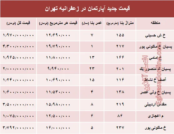 مظنه آپارتمان در منطقه زعفرانیه؟ +جدول
