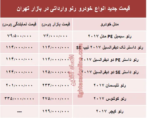 قیمت جدید انواع خودرو رنو در بازار تهران +جدول