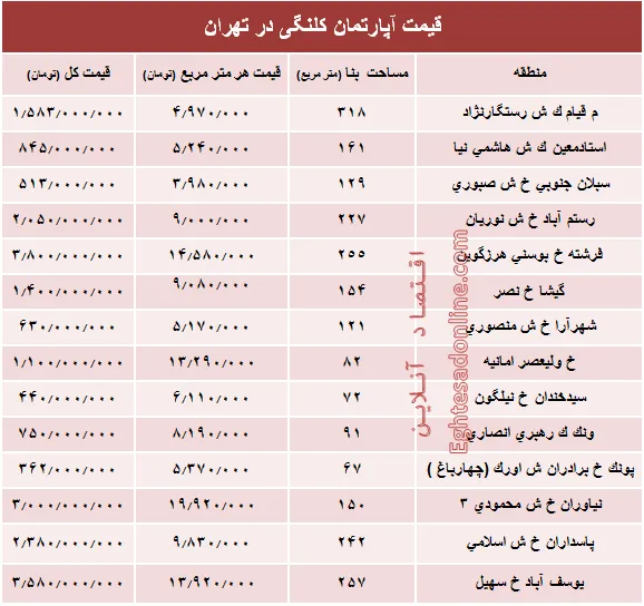 مظنه واحدهای کلنگی در تهران؟ +جدول