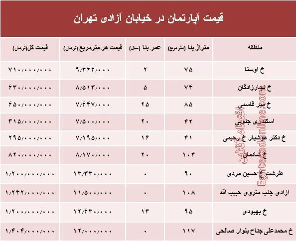 قیمت واحد مسکونی در خیابان آزادی تهران +جدول