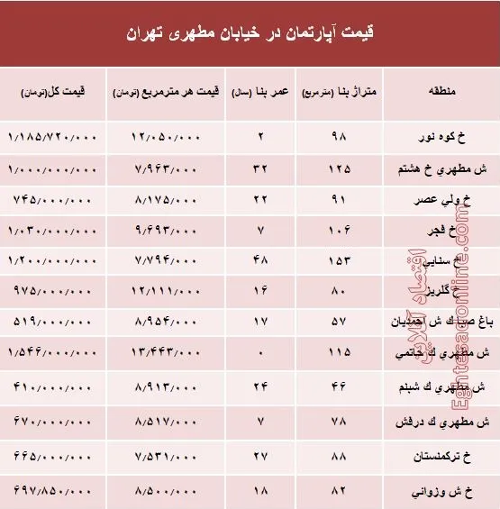 قیمت واحد مسکونی در خیابان مطهری تهران؟ +جدول