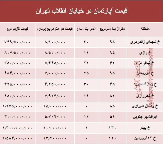 آپارتمان در خیابان انقلاب تهران چند؟ +جدول
