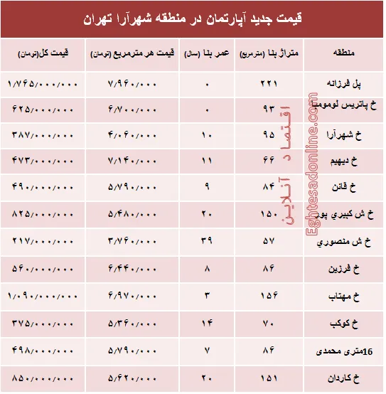 مظنه آپارتمان در منطقه شهرآرا؟ +جدول