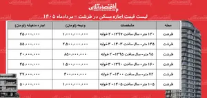 لیست قیمت اجاره مسکن در طرشت | اجاره‌نشینی در این منطقه چقدر هزینه دارد؟ + جدول مردادماه ۱۴۰۵