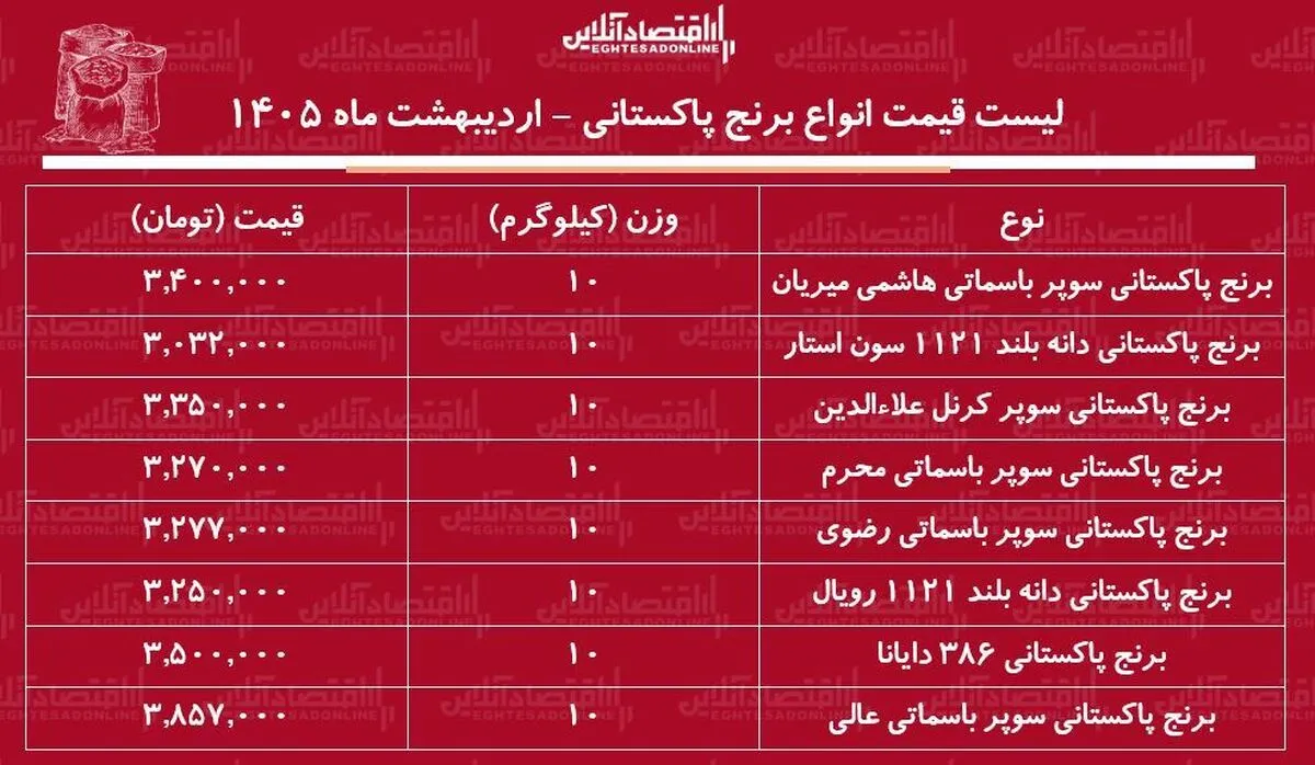 لیست قیمت انواع برنج پاکستانی ۷ اردیبهشت ۱۴۰۴ / برنج پاکستانی درجه یک کیلویی چند شد؟ + جدول