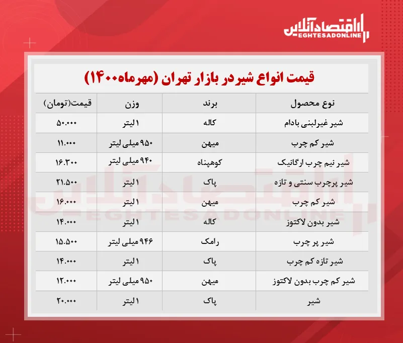 قیمت روز انواع شیر در بازار (مهرماه۱۴۰۰) + جدول