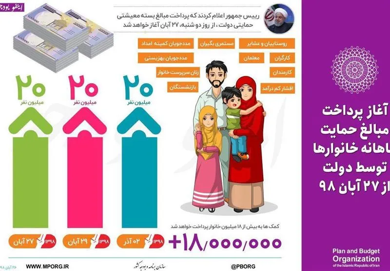 "فردا" سومین مرحله یارانه حمایتی واریز می&zwnj;شود