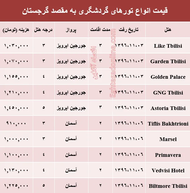 هزینه سفر به گرجستان در بهمن ماه۹۶ +جدول