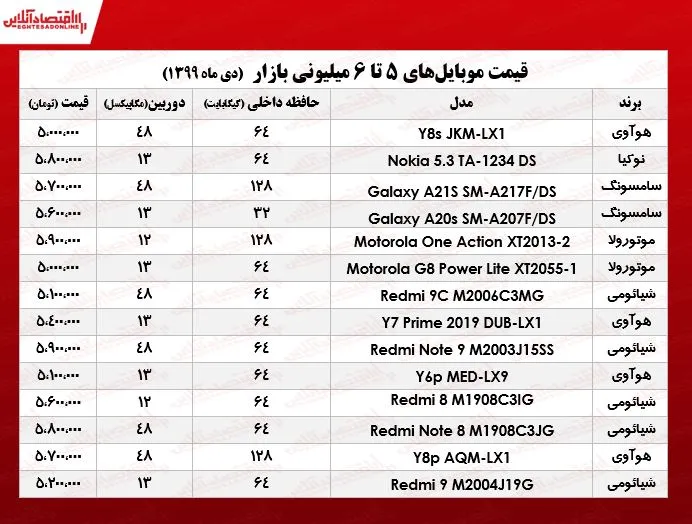قیمت موبایل (محدوده ۶میلیون تومان)