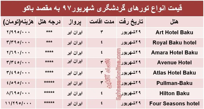 سفر به باکو چقدر هزینه دارد؟