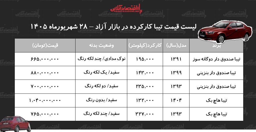 لیست قیمت تیبا کارکرده/ تیبا دوگانه‌سوز در بازار چند؟ + جدول شهریور ۱۴۰۵