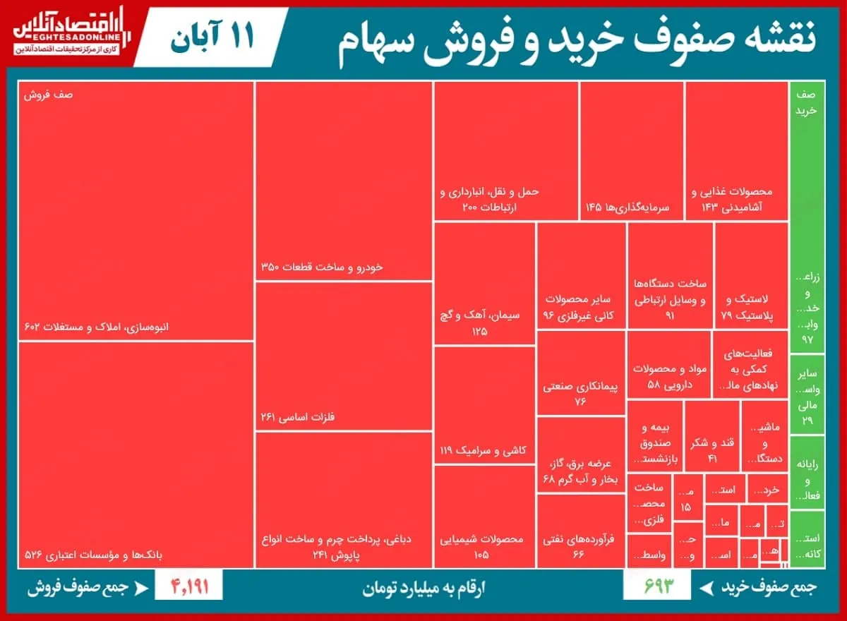 صف‌ فروش ۴.۲هزار میلیاردی بورس تهران!
